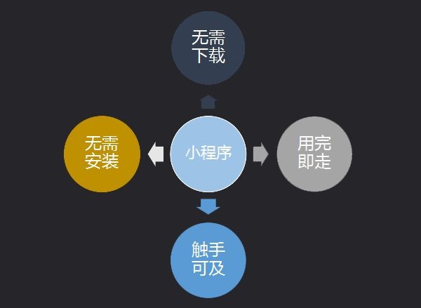 第七城小程序詳解，如何抓住營(yíng)銷(xiāo)新風(fēng)口?